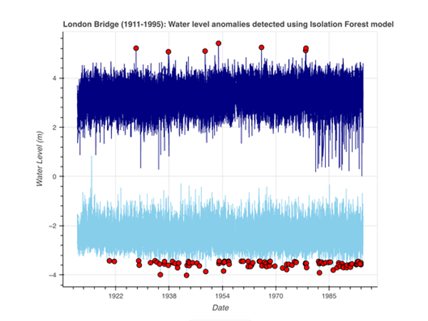 River Thames Tidal Variation: A Machine Learning Analysis